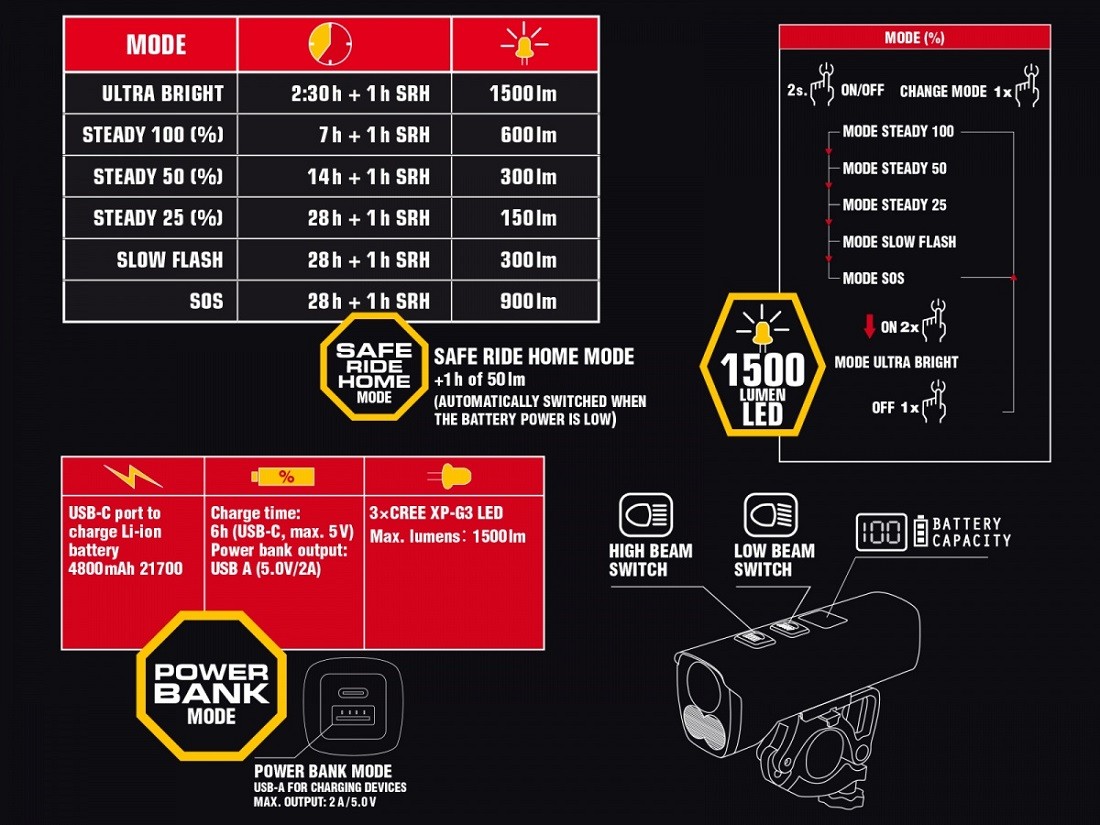 8759 LAMPA PRED. PROXIMA 1500 lm / HB 25-32 MM USB ALLOY